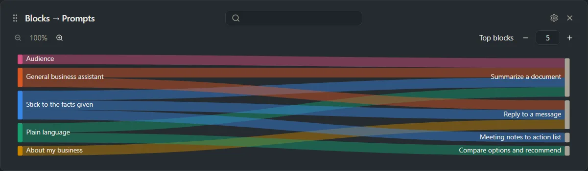 The Blocks to Prompts chart with blocks on the left, the prompts that use them on the right and a zoom control.
