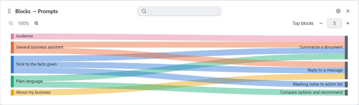 The Blocks to Prompts chart with blocks on the left, the prompts that use them on the right and a zoom control.